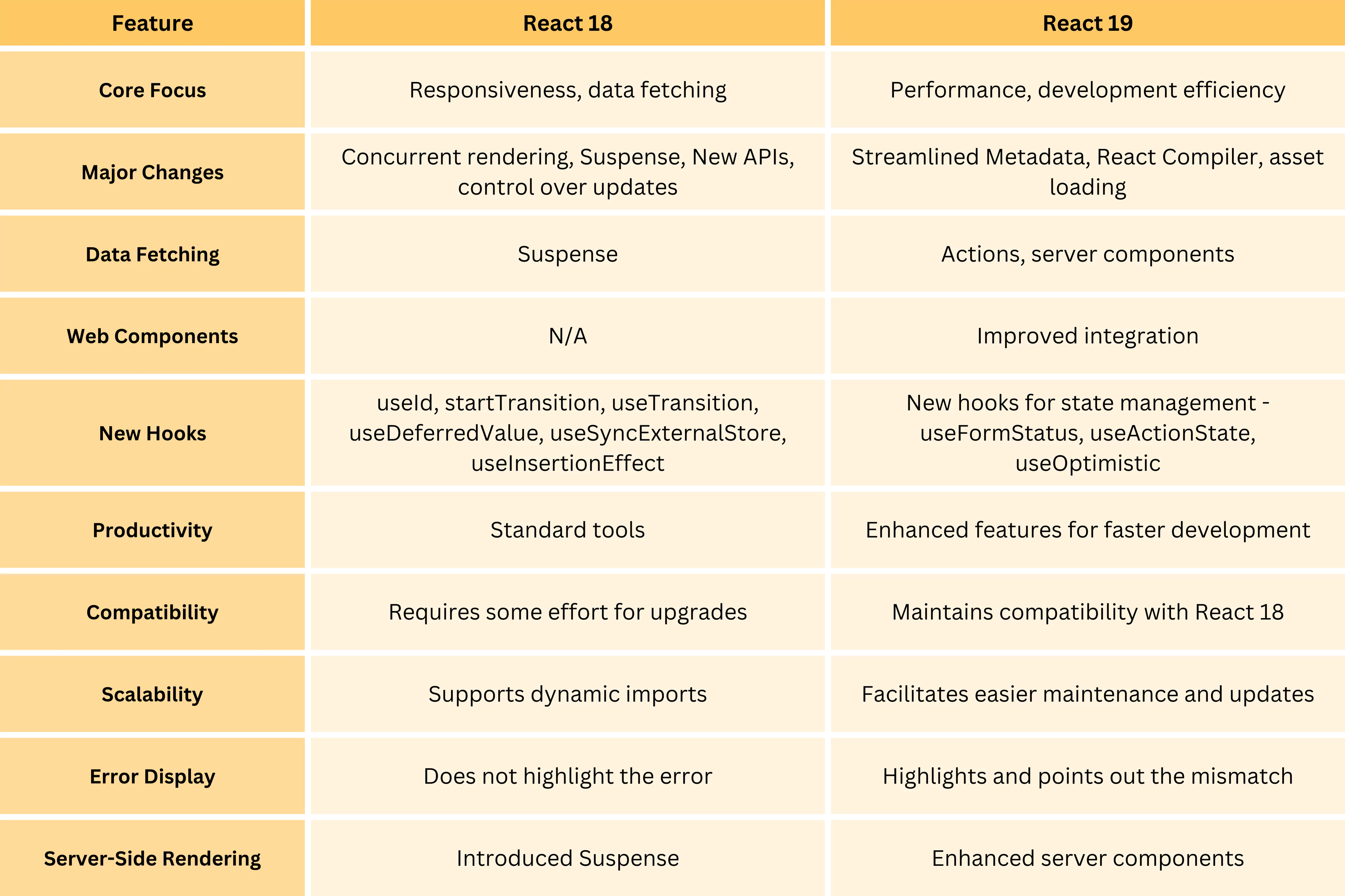 Difference - React 19 and React 18